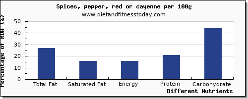 chart to show highest total fat in fat in pepper per 100g